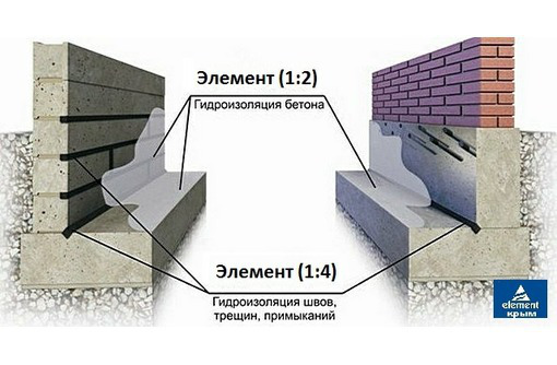 Гидроизоляция подвалов, крыш, колодцев и фундамента - Ремонт, отделка в Симферополе