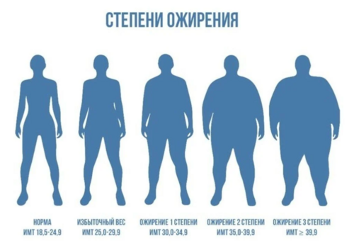 В Крыму у тысячи человек ежегодно диагностируют ожирение