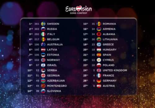 На “Евровидении” назревает скандал с подсчетом голосов