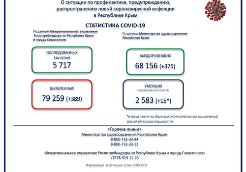 389 случаев коронавируса выявили в Крыму за сутки