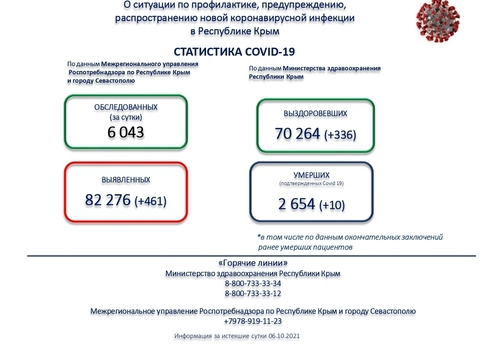 Очередной антирекорд по числу заражений COVID-19 за сутки установлен в Крыму - 461