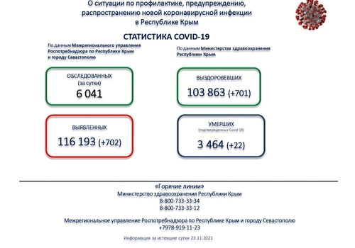 Оперативные данные по COVID-19 в Крыму: +702