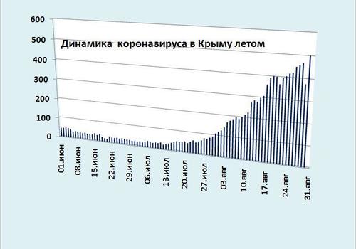 Хроника коронавируса в Крыму: за 30 августа заболели 501 человек, снова рост